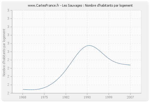 Les Sauvages : Nombre d'habitants par logement